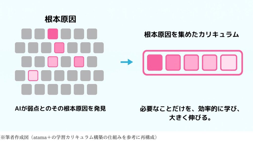 AIが学習のつまずきの根本原因を分析し、必要な項目だけを抽出して効率的なカリキュラムに組み立てる流れを示した図。左にマス状のグリッド、右にピンクのステップで表現された学習ルート」