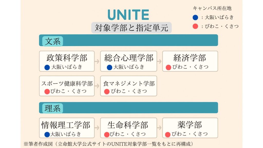 立命館大学のUNITE Program対象学部一覧。文系は政策科学部・総合心理学部(大阪いばらきキャンパス)、経済学部・スポーツ健康科学部・食マネジメント学部(びわこ・くさつキャンパス)。理系は情報理工学部(大阪いばらき)、生命科学部・薬学部(びわこ・くさつ)。