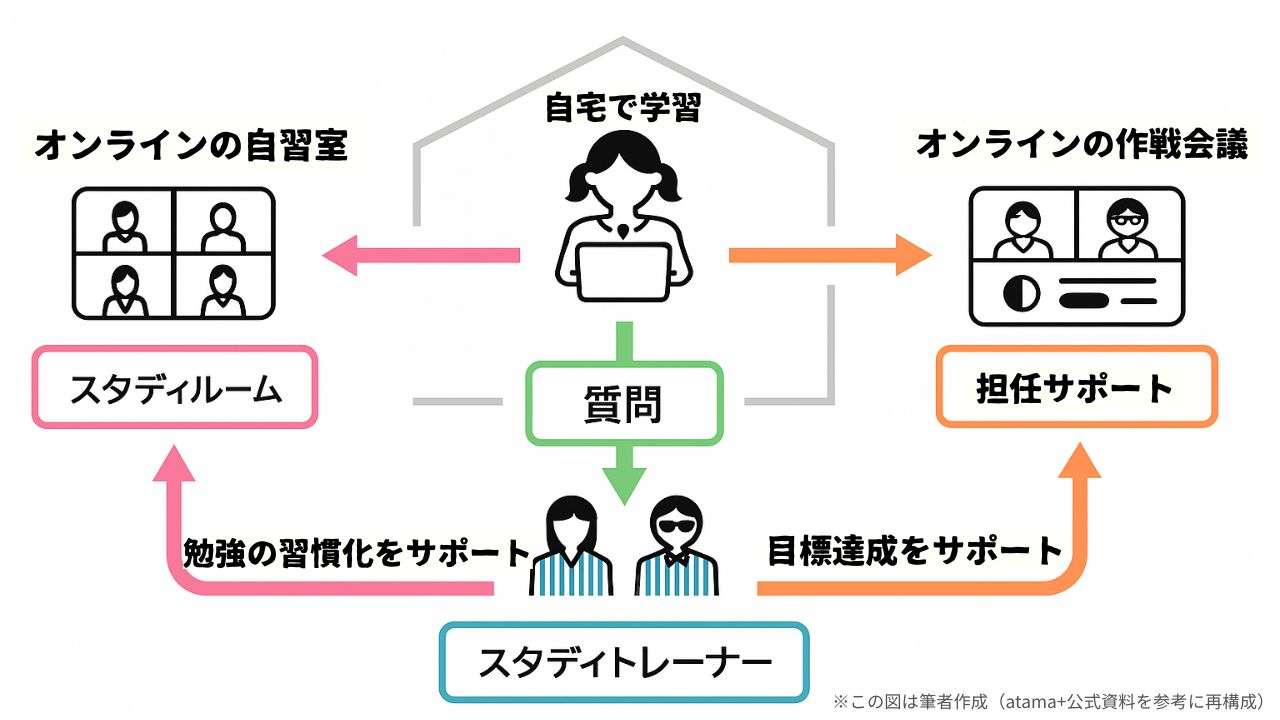 「atama＋オンライン塾の学習サイクル図。自宅学習を中心に、スタディルームによる自習支援、スタディトレーナーへの質問対応、担任による目標設定や作戦会議など多方面からサポートがある体制を示す図解
