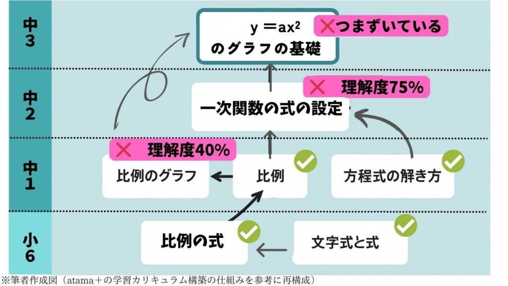 「中学3年の二次関数につまずいた原因を、AIが中学1年・小学6年の単元までさかのぼって特定する流れを示した学習マップ。理解度に応じて『比例のグラフ』『一次関数の式の設定』まで戻る仕組みを可視化」