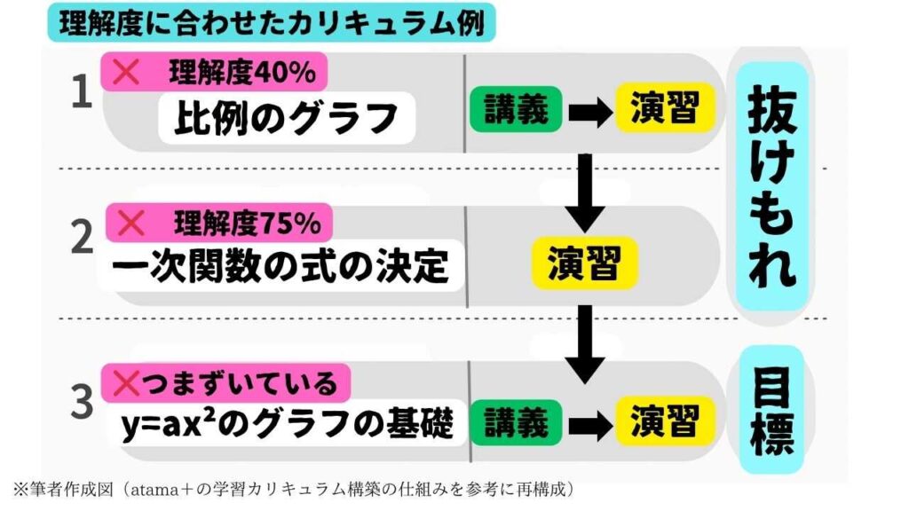 「理解度に応じて講義・演習を組み合わせた個別カリキュラムの例。40%・75%の理解度を基準に、講義から再スタートし、演習で定着を図るフロー。つまずきを解消して目標達成に導くプロセスを表現」