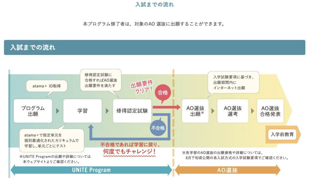 ユナイトプログラムの入試までの流れ